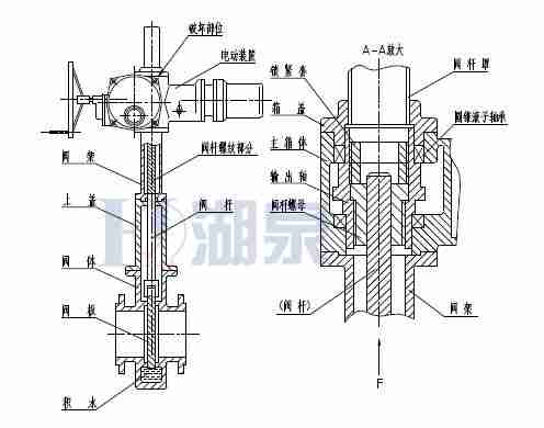 Z43F、Z543F、Z643F、Z943F帶導(dǎo)流孔平板閘閥