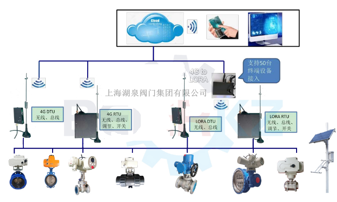 物聯(lián)網(wǎng)電動閥價格多少錢一套，多少錢一臺